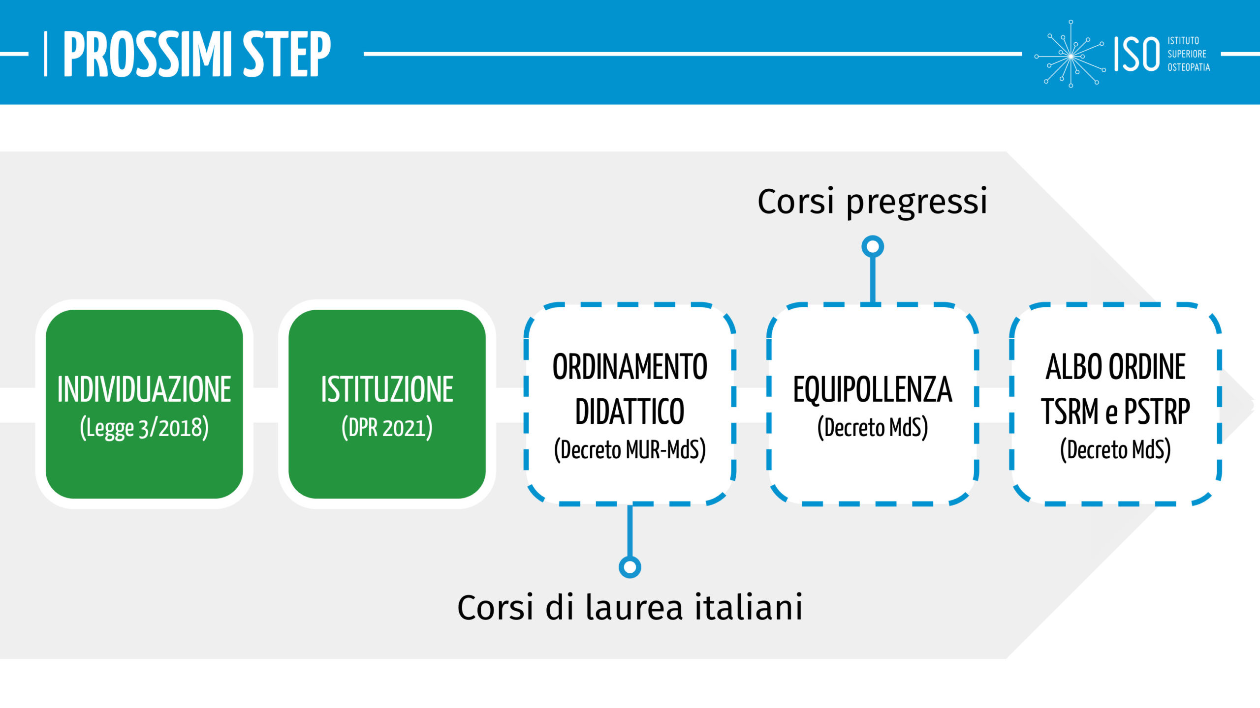 Iter Riconoscimento Osteopatia